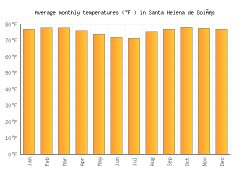 Santa Helena de Goiás average temperature chart (Fahrenheit)