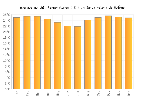 Santa Helena de Goiás average temperature chart (Celsius)