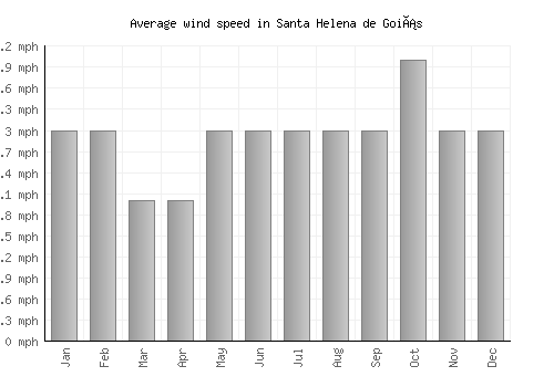 Santa Helena de Goiás average winspeed by month (mph)