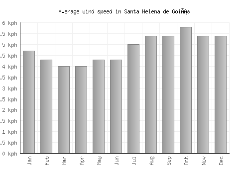 Santa Helena de Goiás average winspeed by month (km/h)
