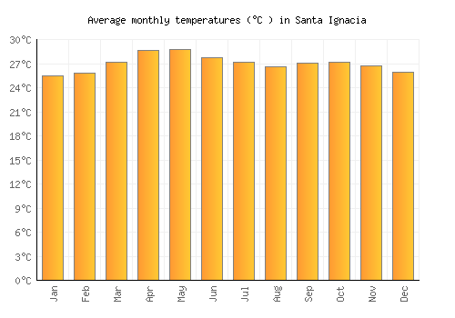 Santa Ignacia average temperature chart (Celsius)
