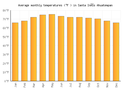 Santa Inés Ahuatempan average temperature chart (Fahrenheit)
