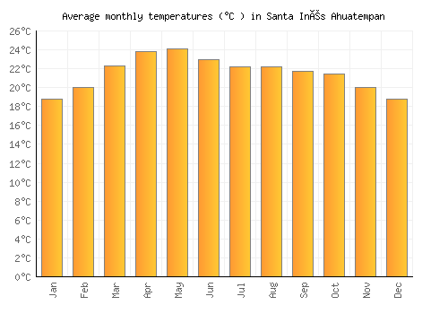 Santa Inés Ahuatempan average temperature chart (Celsius)