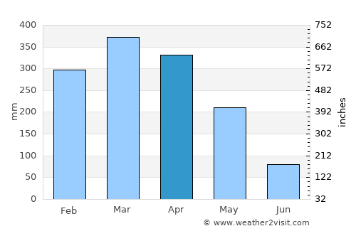 Santa Inês average rain in April