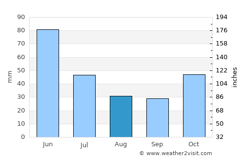 Santa Inês average rain in August