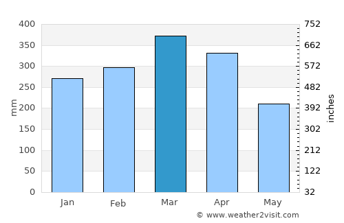 Santa Inês average rain in March