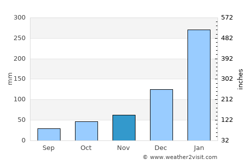 Santa Inês average rain in November