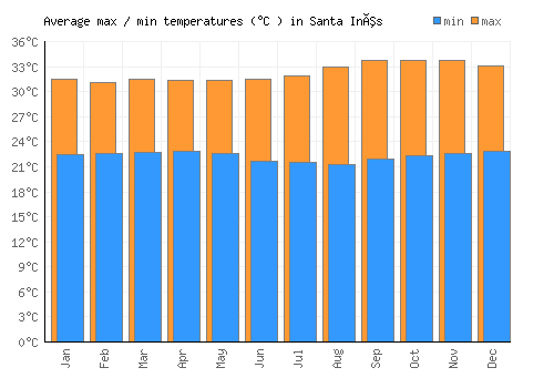 Santa Inês average minimum / maximum temperatures (Celsius)