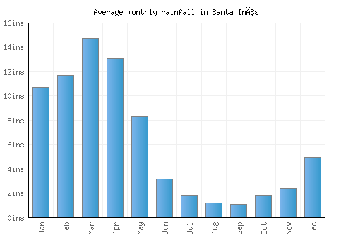 Santa Inês monthly rainfall chart (inches)