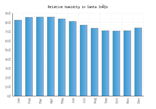 Santa Inês relative humidity averages