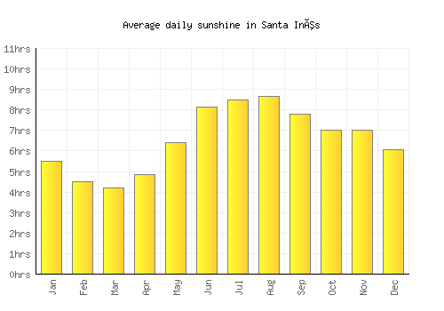 Santa Inês average daily sunshine chart