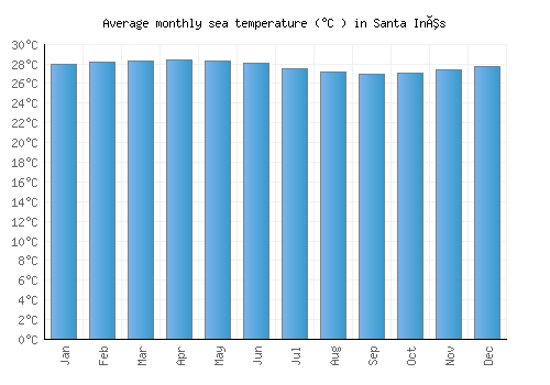 Santa Inês average sea temperature chart (Celsius)