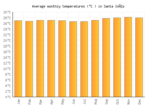 Santa Inês average temperature chart (Celsius)