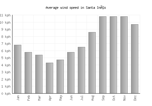 Santa Inês average winspeed by month (km/h)