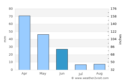 Santa Iria da Azóia average rain in June