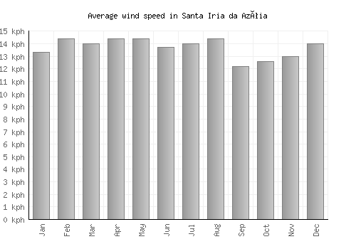Santa Iria da Azóia average winspeed by month (km/h)