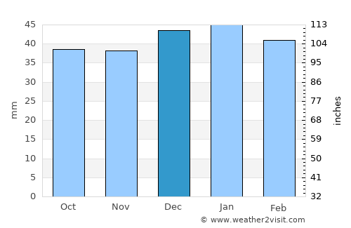 Santa Isabel average rain in December