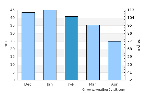 Santa Isabel average rain in February