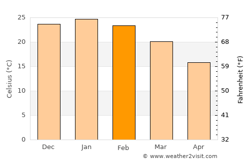 Santa Isabel average temperature in February