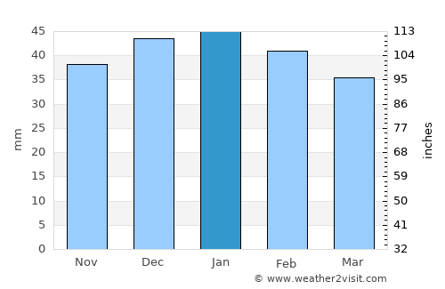 Santa Isabel average rain in January
