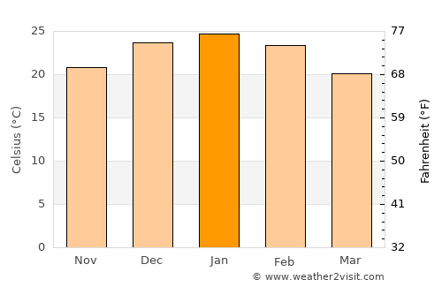 Santa Isabel average temperature in January