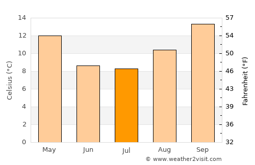 Santa Isabel average temperature in July