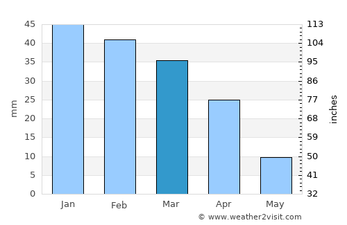 Santa Isabel average rain in March