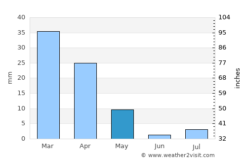 Santa Isabel average rain in May