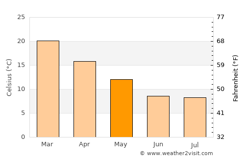 Santa Isabel average temperature in May