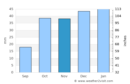 Santa Isabel average rain in November