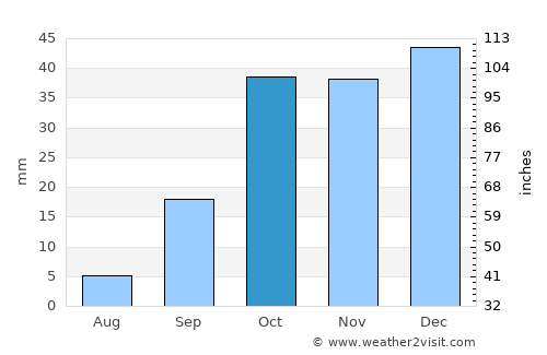 Santa Isabel average rain in October