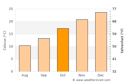 Santa Isabel average temperature in October