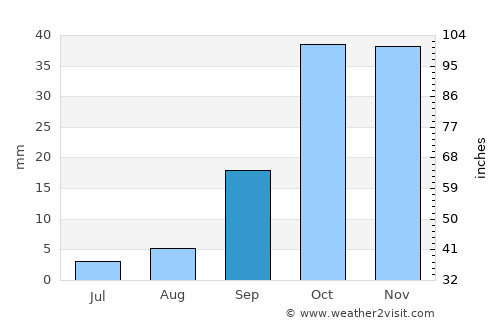 Santa Isabel average rain in September