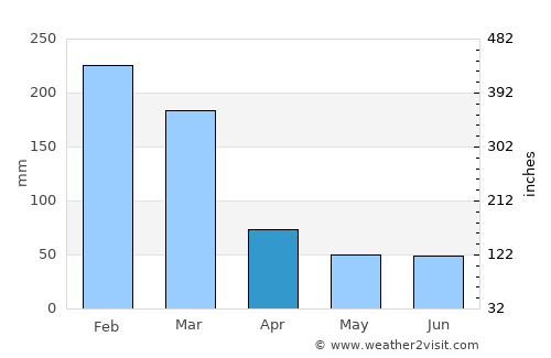 Santa Isabel average rain in April