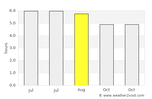 Santa Isabel average rain in August