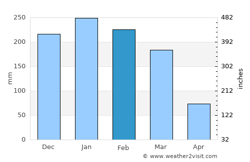 Santa Isabel average rain in February