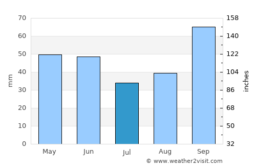 Santa Isabel average rain in July