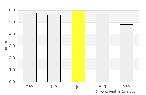 Santa Isabel average rain in July