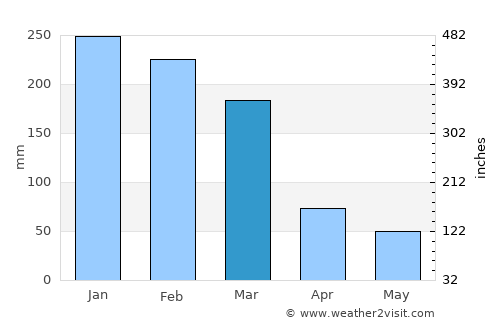Santa Isabel average rain in March