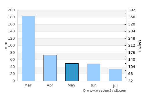 Santa Isabel average rain in May