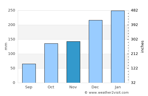 Santa Isabel average rain in November