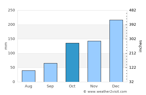 Santa Isabel average rain in October