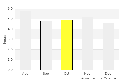 Santa Isabel average rain in October