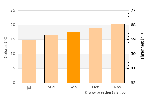 Santa Isabel average temperature in September