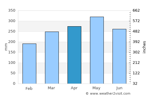 Santa Isabel do Rio Negro average rain in April