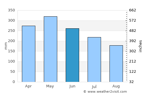 Santa Isabel do Rio Negro average rain in June