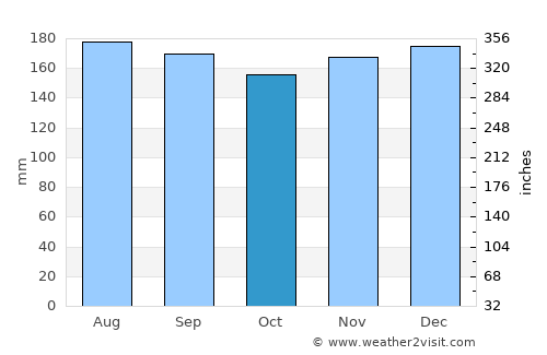 Santa Isabel do Rio Negro average rain in October