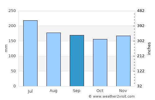 Santa Isabel do Rio Negro average rain in September