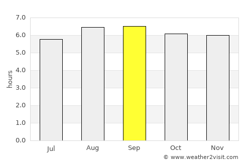Santa Isabel do Rio Negro average rain in September