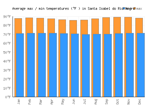 Santa Isabel do Rio Negro average minimum / maximum temperatures (Fahrenheit)
